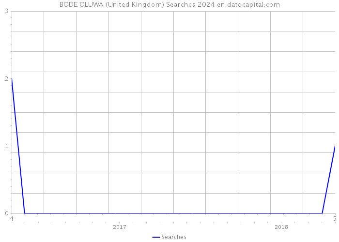 BODE OLUWA (United Kingdom) Searches 2024 
