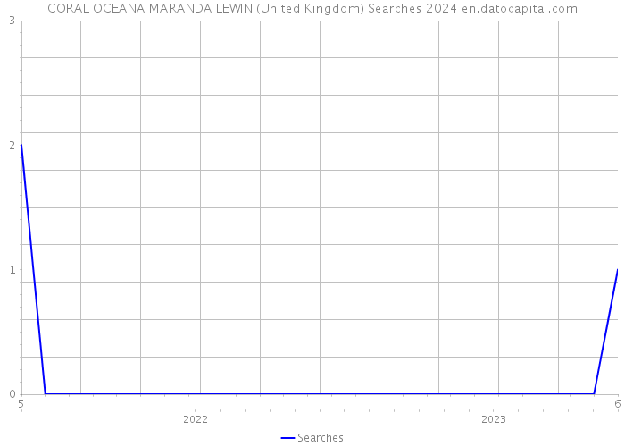CORAL OCEANA MARANDA LEWIN (United Kingdom) Searches 2024 