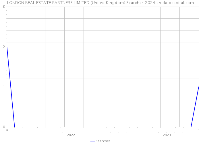 LONDON REAL ESTATE PARTNERS LIMITED (United Kingdom) Searches 2024 