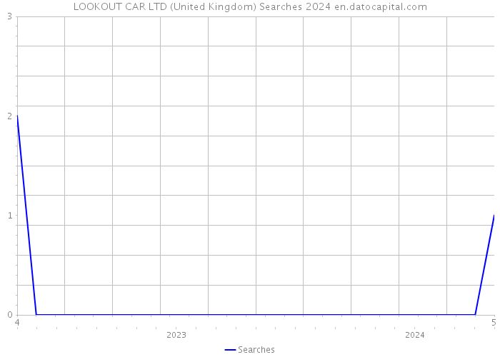 LOOKOUT CAR LTD (United Kingdom) Searches 2024 