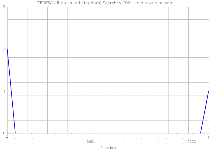 TERESA KIKA (United Kingdom) Searches 2024 