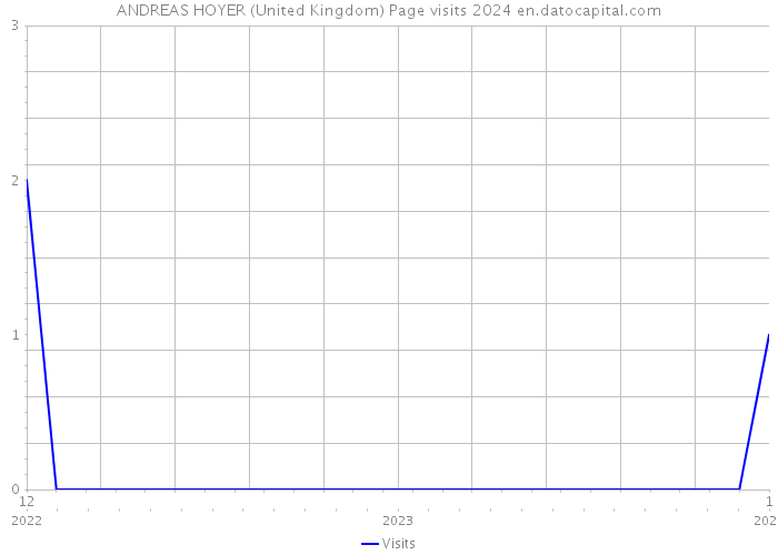ANDREAS HOYER (United Kingdom) Page visits 2024 