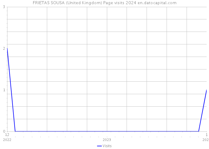 FRIETAS SOUSA (United Kingdom) Page visits 2024 