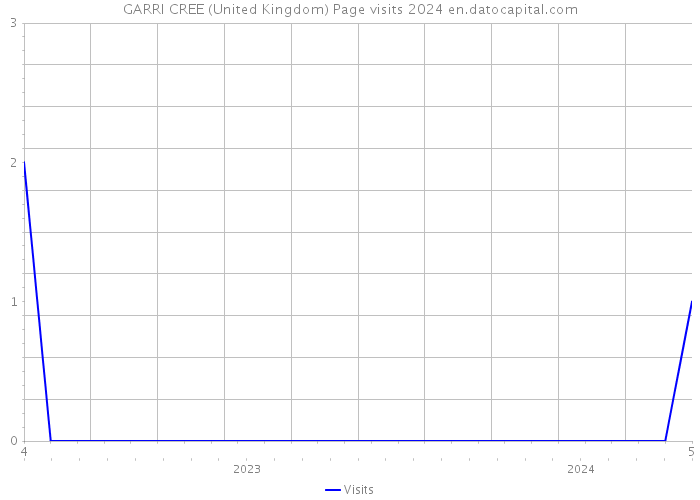 GARRI CREE (United Kingdom) Page visits 2024 