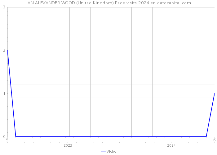 IAN ALEXANDER WOOD (United Kingdom) Page visits 2024 