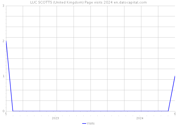 LUC SCOTTS (United Kingdom) Page visits 2024 