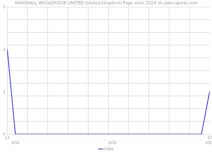 MARSHALL WOOLDRIDGE LIMITED (United Kingdom) Page visits 2024 