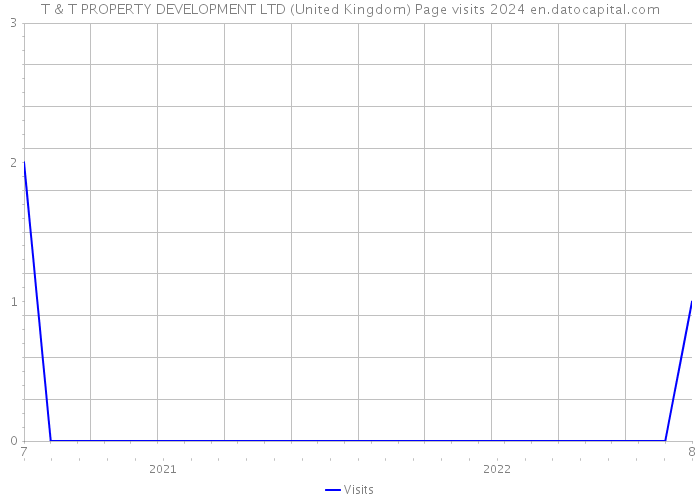 T & T PROPERTY DEVELOPMENT LTD (United Kingdom) Page visits 2024 
