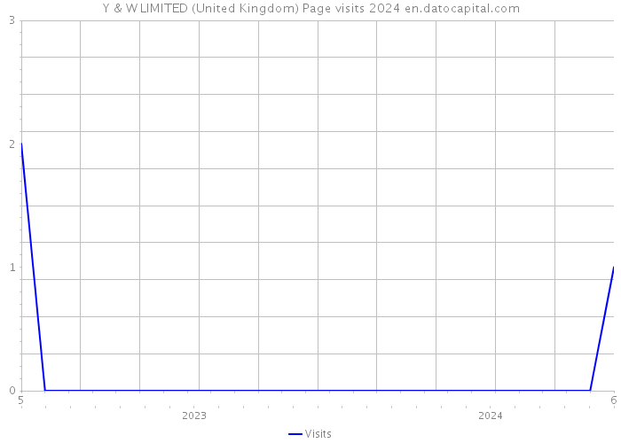 Y & W LIMITED (United Kingdom) Page visits 2024 