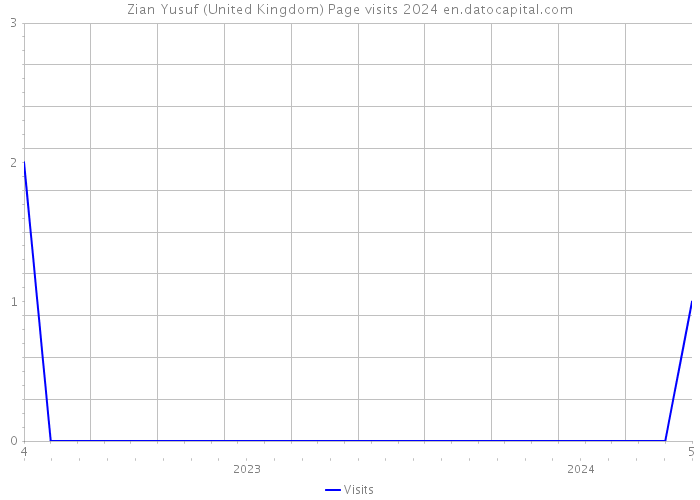 Zian Yusuf (United Kingdom) Page visits 2024 