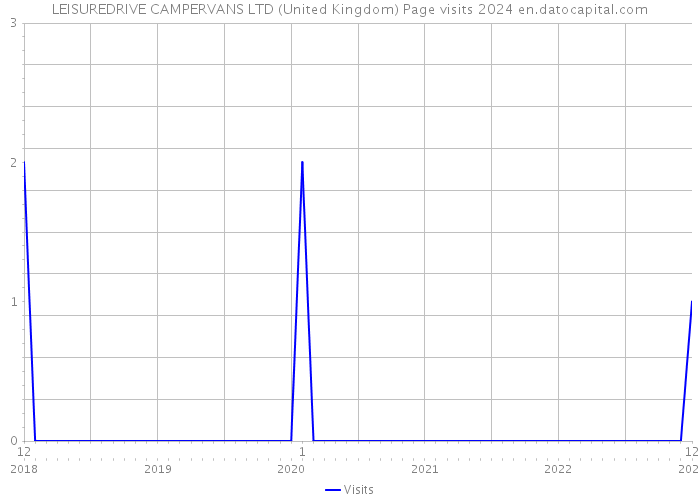 LEISUREDRIVE CAMPERVANS LTD (United Kingdom) Page visits 2024 