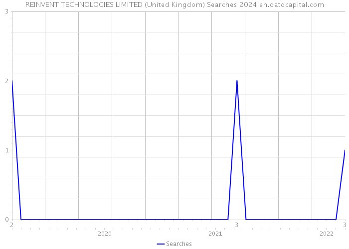 REINVENT TECHNOLOGIES LIMITED (United Kingdom) Searches 2024 