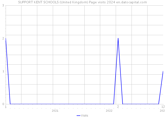 SUPPORT KENT SCHOOLS (United Kingdom) Page visits 2024 