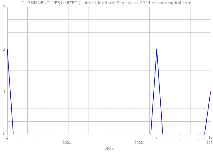 DURBIN VENTURES LIMITED (United Kingdom) Page visits 2024 