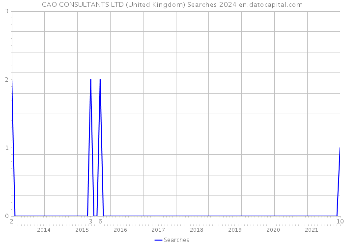 CAO CONSULTANTS LTD (United Kingdom) Searches 2024 