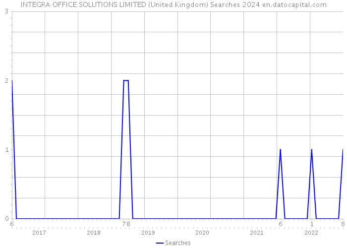 INTEGRA OFFICE SOLUTIONS LIMITED (United Kingdom) Searches 2024 