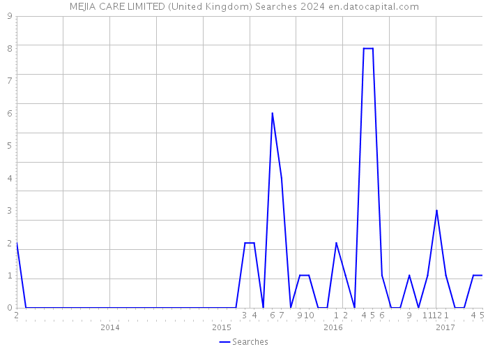 MEJIA CARE LIMITED (United Kingdom) Searches 2024 