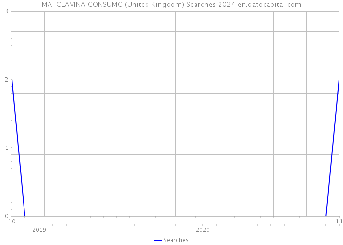 MA. CLAVINA CONSUMO (United Kingdom) Searches 2024 