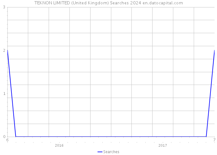 TEKNON LIMITED (United Kingdom) Searches 2024 