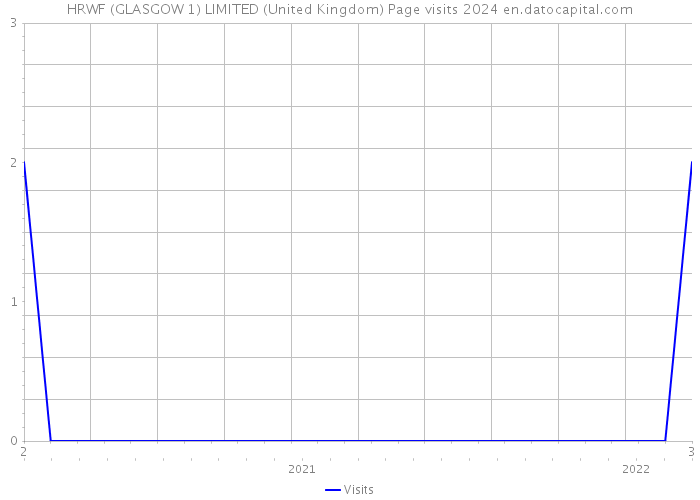 HRWF (GLASGOW 1) LIMITED (United Kingdom) Page visits 2024 