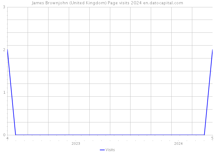 James Brownjohn (United Kingdom) Page visits 2024 