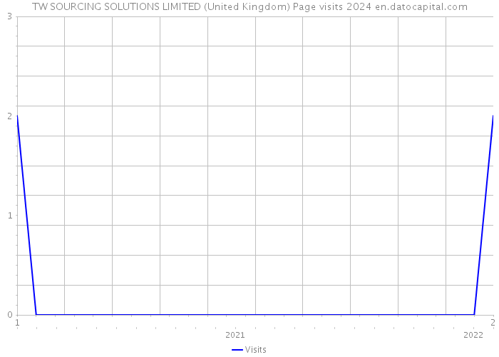 TW SOURCING SOLUTIONS LIMITED (United Kingdom) Page visits 2024 