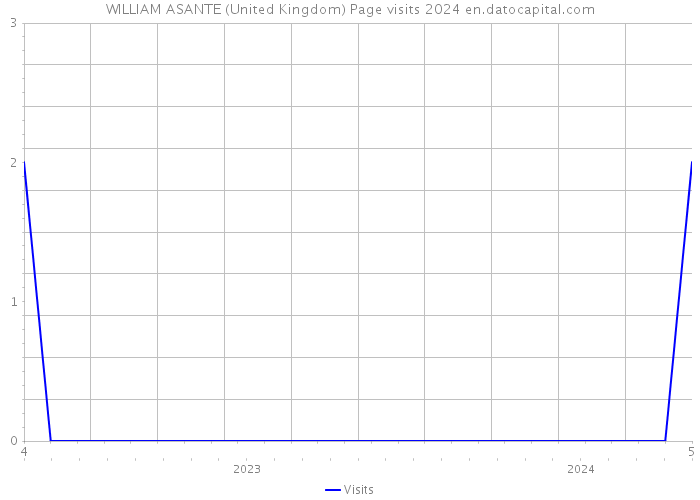 WILLIAM ASANTE (United Kingdom) Page visits 2024 