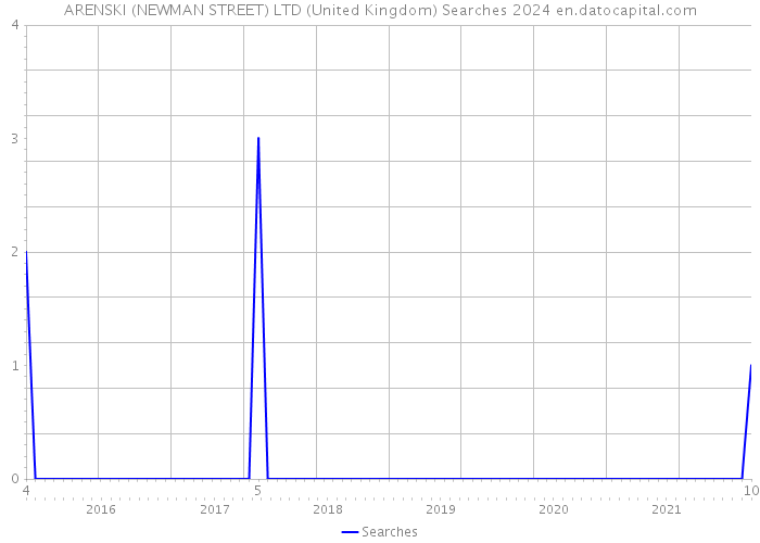ARENSKI (NEWMAN STREET) LTD (United Kingdom) Searches 2024 