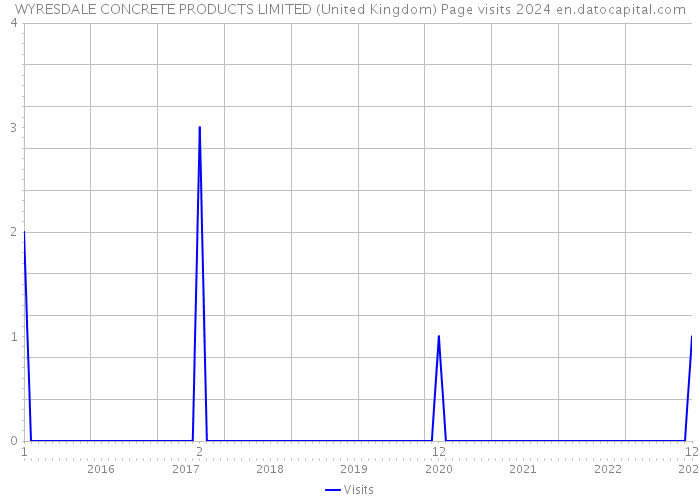 WYRESDALE CONCRETE PRODUCTS LIMITED (United Kingdom) Page visits 2024 