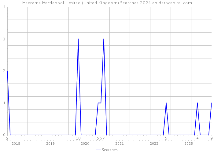 Heerema Hartlepool Limited (United Kingdom) Searches 2024 