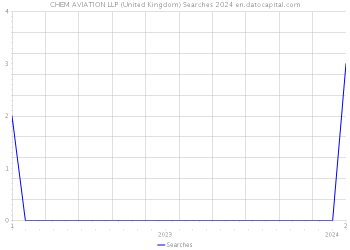 CHEM AVIATION LLP (United Kingdom) Searches 2024 