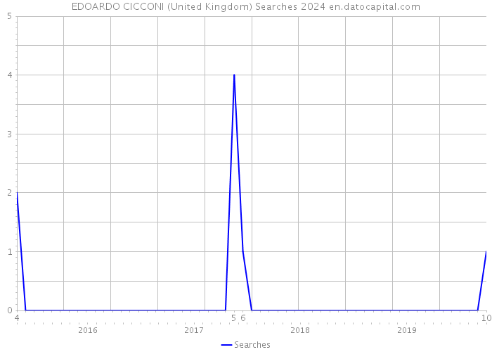 EDOARDO CICCONI (United Kingdom) Searches 2024 