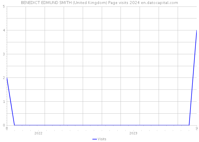 BENEDICT EDMUND SMITH (United Kingdom) Page visits 2024 