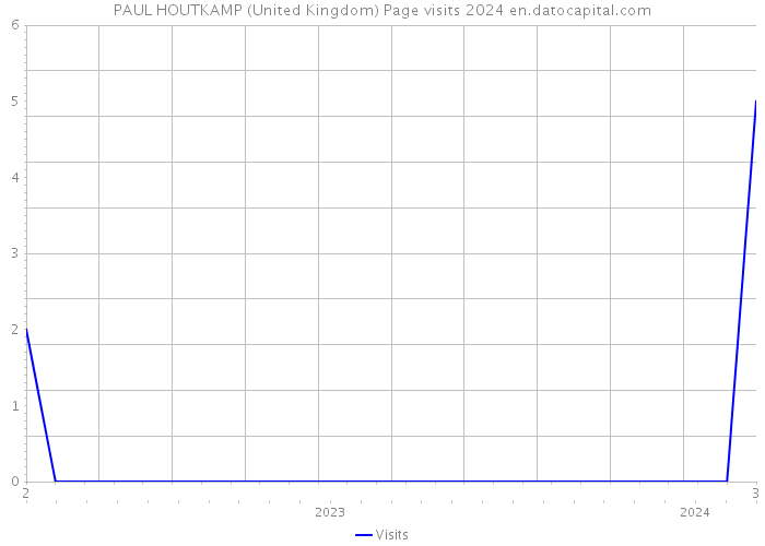 PAUL HOUTKAMP (United Kingdom) Page visits 2024 