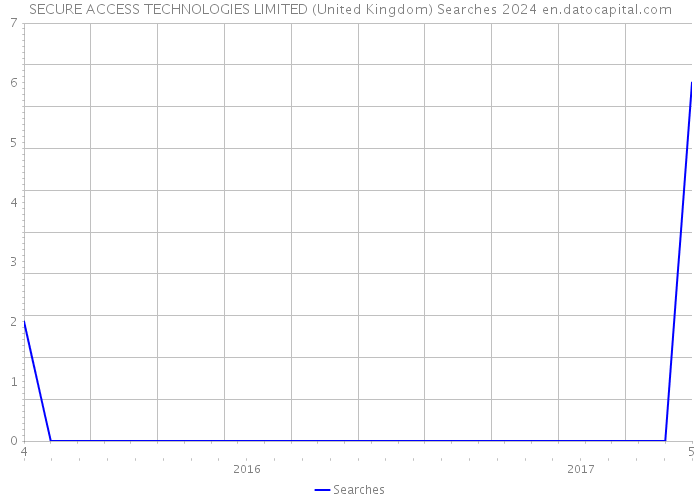 SECURE ACCESS TECHNOLOGIES LIMITED (United Kingdom) Searches 2024 