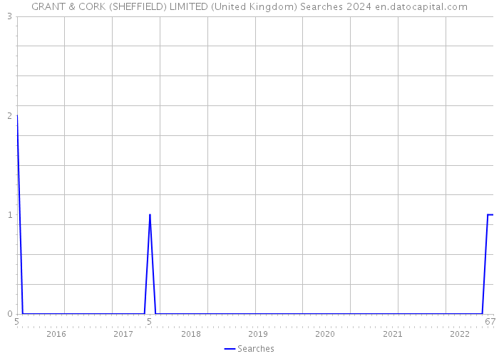 GRANT & CORK (SHEFFIELD) LIMITED (United Kingdom) Searches 2024 