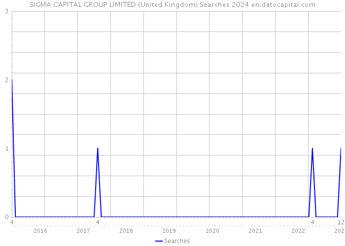 SIGMA CAPITAL GROUP LIMITED (United Kingdom) Searches 2024 