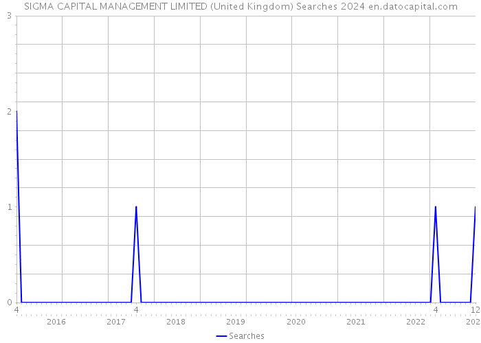 SIGMA CAPITAL MANAGEMENT LIMITED (United Kingdom) Searches 2024 