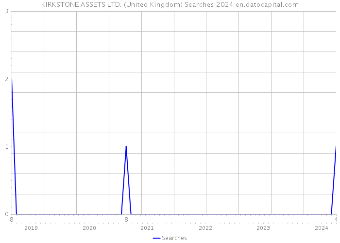 KIRKSTONE ASSETS LTD. (United Kingdom) Searches 2024 