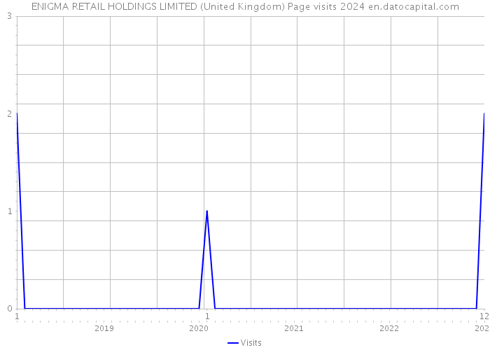 ENIGMA RETAIL HOLDINGS LIMITED (United Kingdom) Page visits 2024 