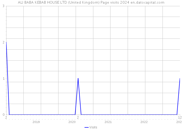 ALI BABA KEBAB HOUSE LTD (United Kingdom) Page visits 2024 