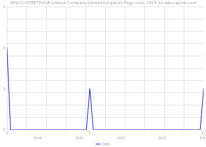 SENCO INTERTRADE Limited Company (United Kingdom) Page visits 2024 
