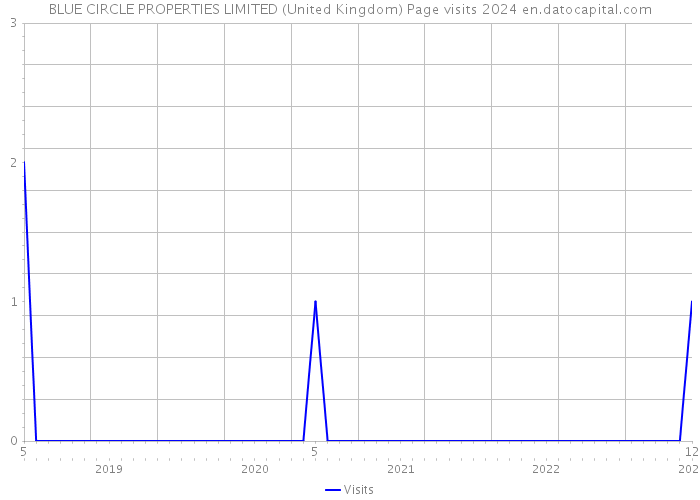 BLUE CIRCLE PROPERTIES LIMITED (United Kingdom) Page visits 2024 