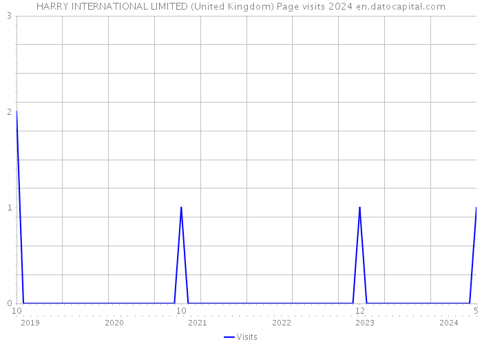 HARRY INTERNATIONAL LIMITED (United Kingdom) Page visits 2024 
