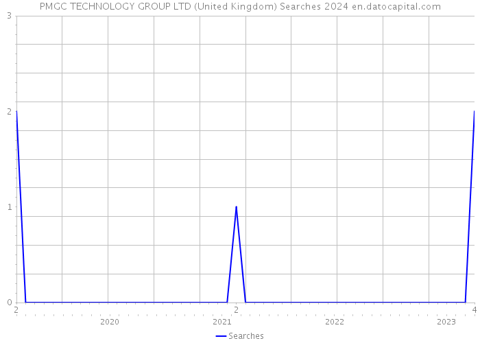 PMGC TECHNOLOGY GROUP LTD (United Kingdom) Searches 2024 