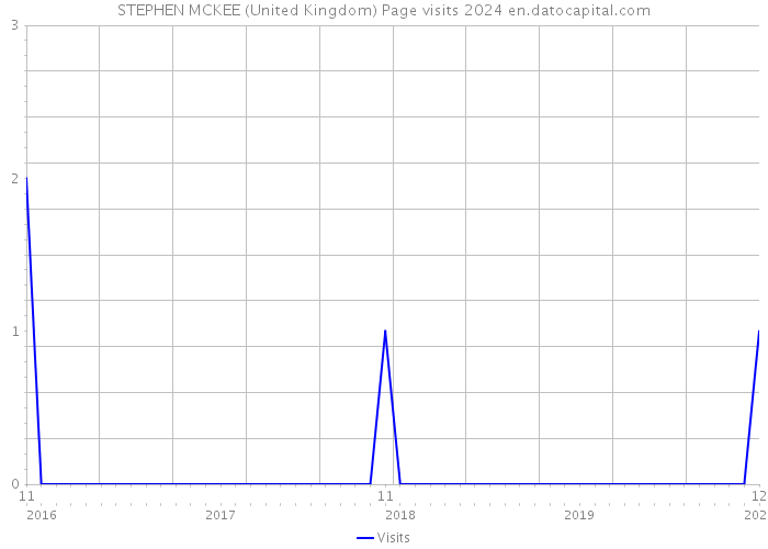 STEPHEN MCKEE (United Kingdom) Page visits 2024 
