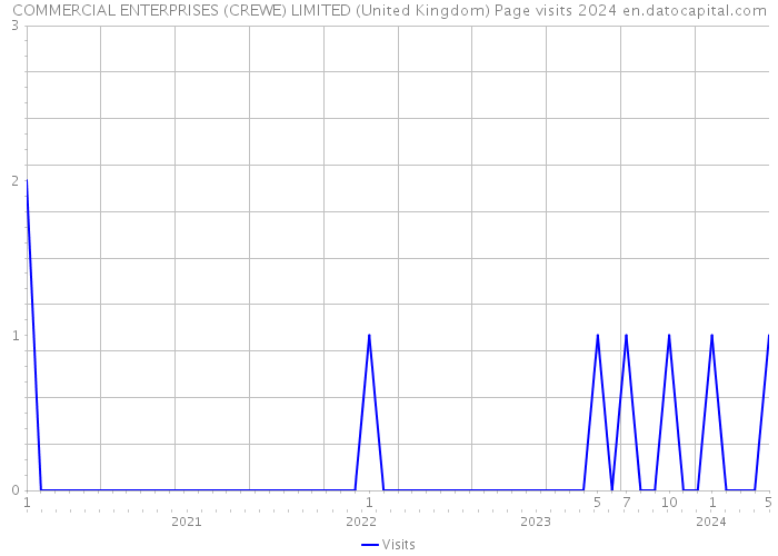 COMMERCIAL ENTERPRISES (CREWE) LIMITED (United Kingdom) Page visits 2024 