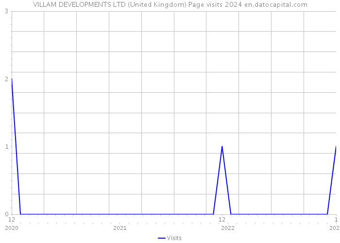 VILLAM DEVELOPMENTS LTD (United Kingdom) Page visits 2024 