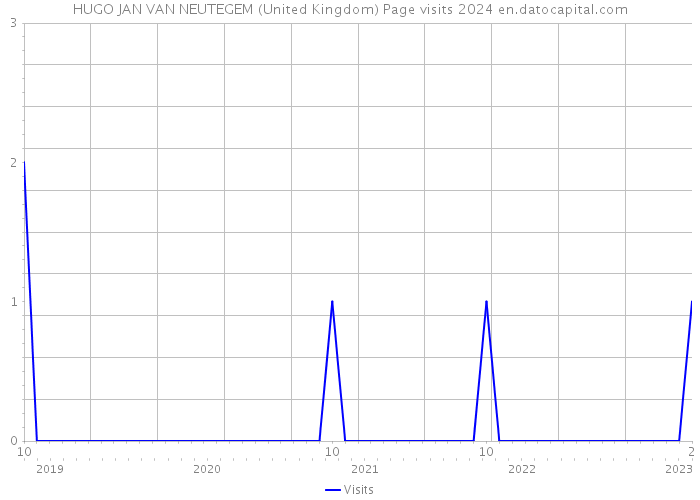 HUGO JAN VAN NEUTEGEM (United Kingdom) Page visits 2024 