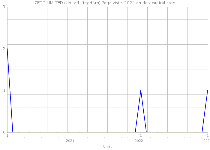 ZEDD LIMITED (United Kingdom) Page visits 2024 